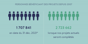 Infographique sur les personnes bénéficiant des projets depuis 2007.  1,707,841 en date du 31 déc. 2021 et 2,723,662 lorsque nos projets actuels seront complétés.