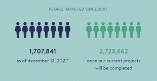 Infographic about the people impacted since 2007. 1,707,841 people were impacted as of December 31, 2021 and 2,723,662 people will be impacted once our current projects will be completed.