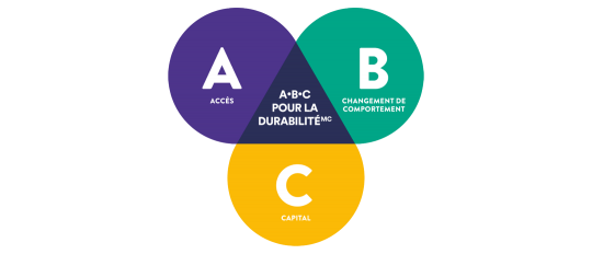 Schéma illustrant le modèle A∙B∙C pour la durabilité de One Drop